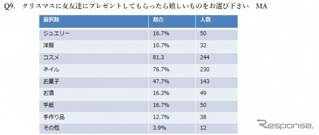 「クリスマス直前！恋事情調査報告」に関するインターネット調査の結果