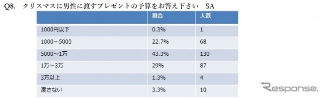 「クリスマス直前！恋事情調査報告」に関するインターネット調査の結果