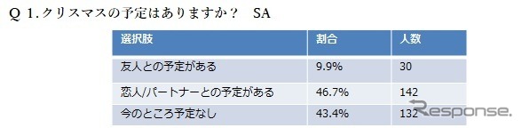 「クリスマス直前！恋事情調査報告」に関するインターネット調査の結果