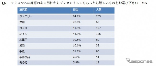 「クリスマス直前！恋事情調査報告」に関するインターネット調査の結果