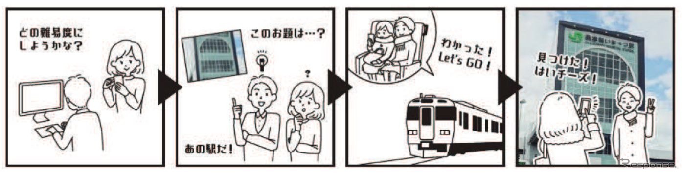 応募の流れ。お題は初級・中級・上級があり、各級では1問以上、回答必須の問題に答える必要がある。初級では「JR北海道わがまちご当地入場券」と応募者本人が入った写真を送ると、回答のひとつと認定される。応募は1人1件までで、複数の級に応募することはできない。応募者にはもれなく参加賞が進呈される。