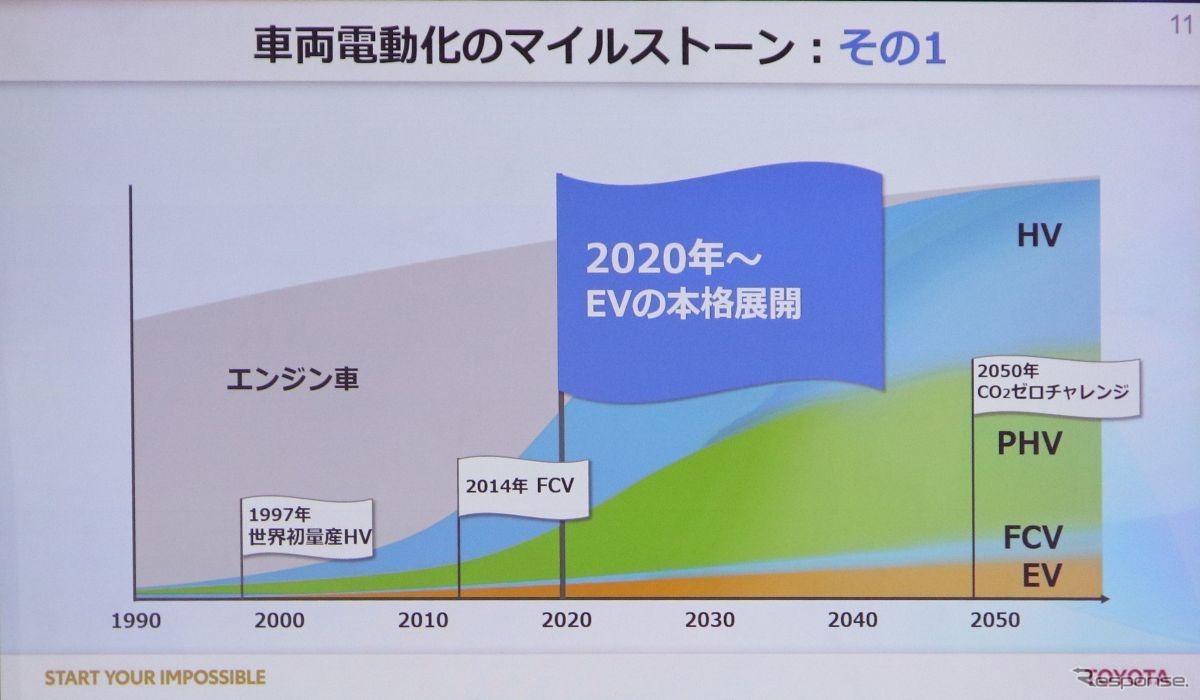 トヨタ電動化計画発表