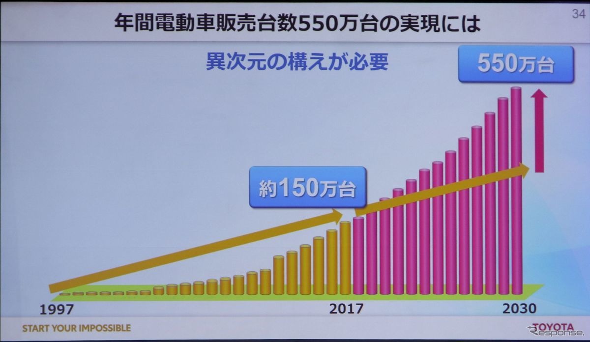 トヨタ電動化計画発表