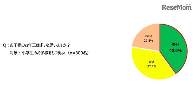 子どものお年玉は多いと思うか
