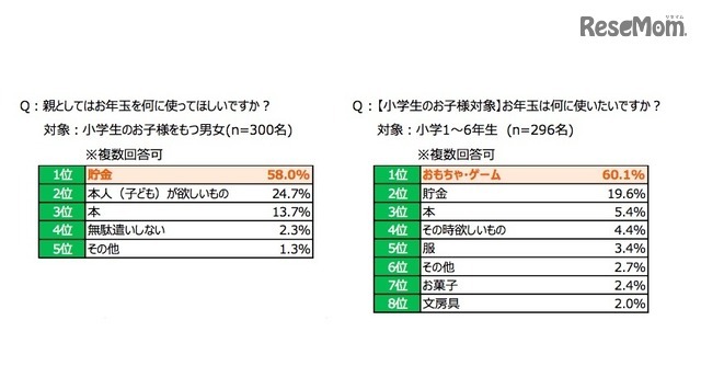 親としてはお年玉を何に使ってほしいか・子どもは何に使いたいと思うか