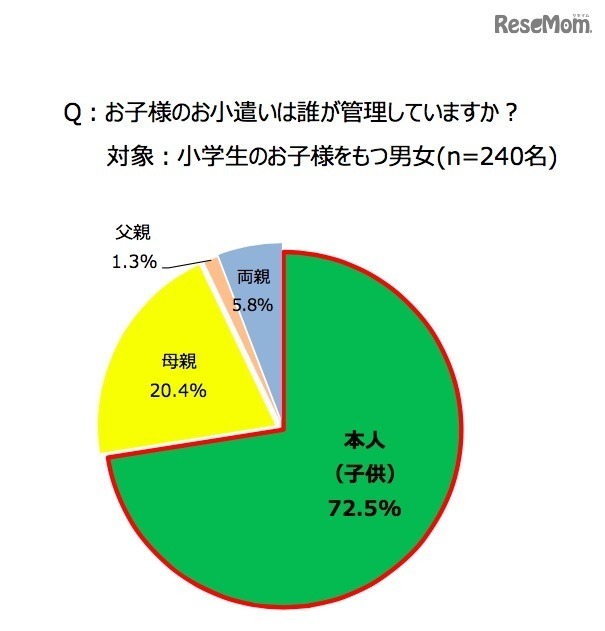 子どものお小遣いは誰が管理しているか