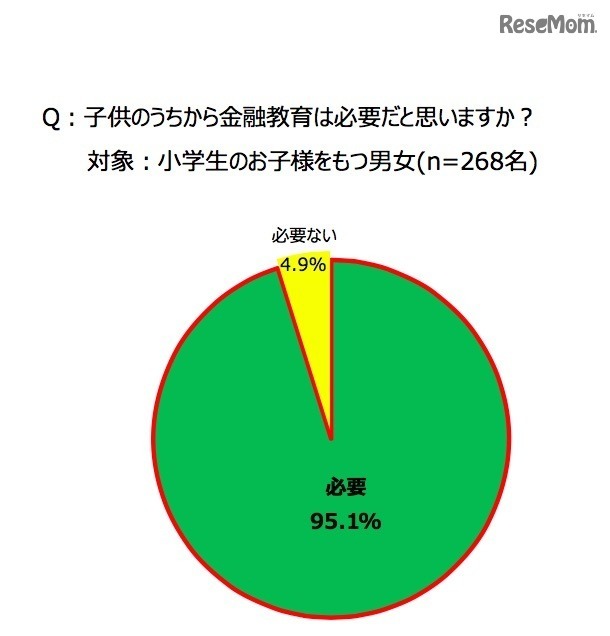 子どものうちから金融教育は必要だと思うか