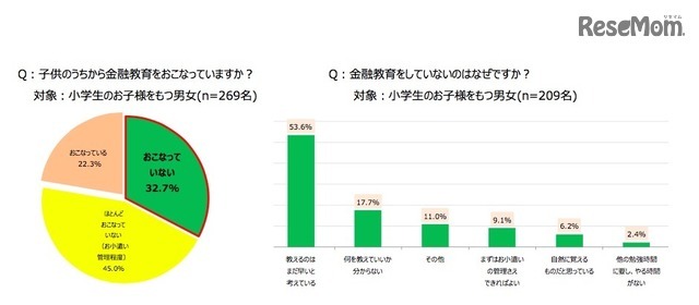 子どものうちから金融教育を行っているか、行っていない場合はなぜ金融教育をしていないのか