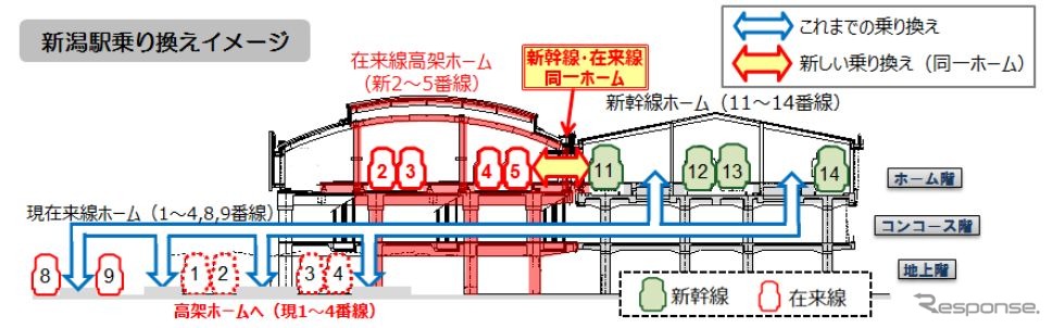 新潟駅の対面乗換えイメージ。現在の1～4番線ホームが高架ホームに切り換えられる。