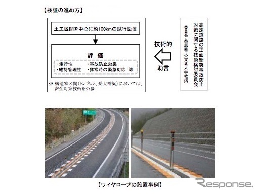 反対車線への飛び出しを防止するワイヤロープについて事故防止効果・維持管理性等を検証の上、設置