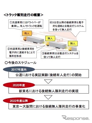 自家用の自動運転やトラック隊列走行の実現に向けた取組を推進