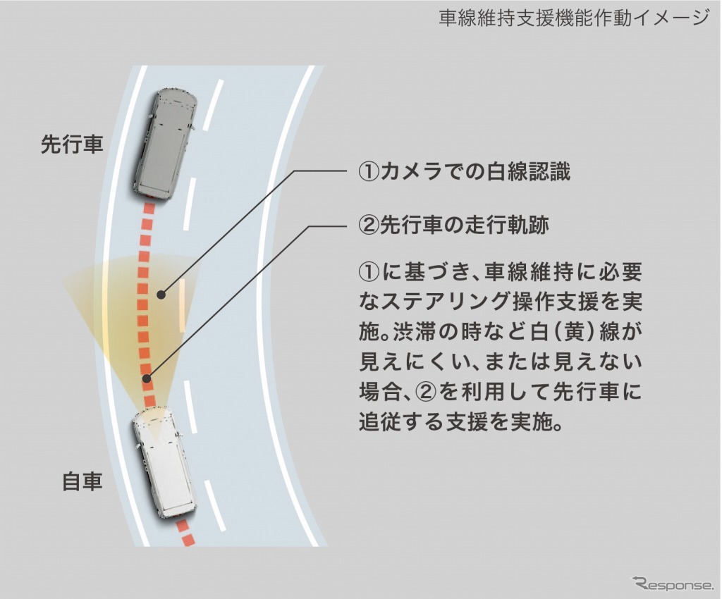 レーントレーシングアシスト（車線維持支援機能 動作イメージ）