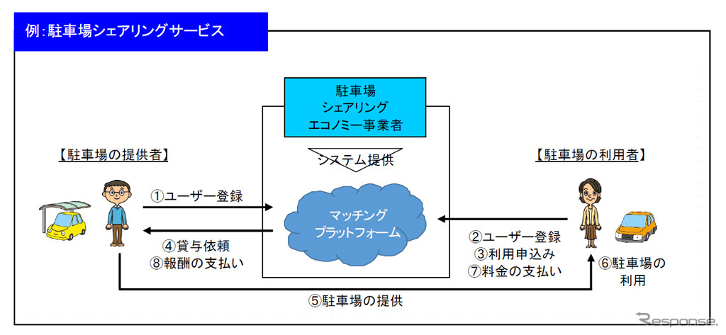 駐車場シェアリングサービス