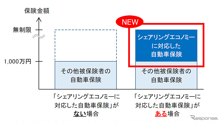 その他被保険者の自動車保険における対物賠償責任保険の保険金額が1000万円である場合の補償イメージ