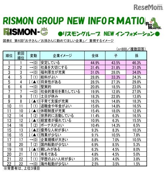 子どもや孫に勤めてほしい企業ランキング・重視するイメージ