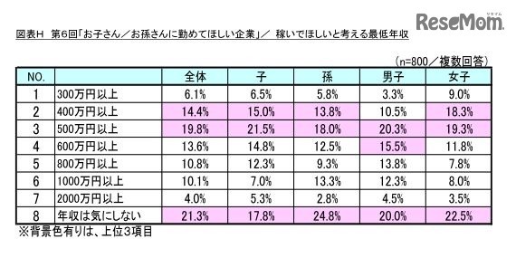 子どもや孫に稼いでほしいと考える最低年収