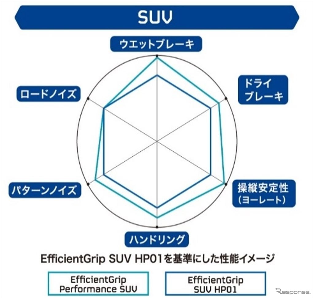 E-グリップ・シリーズ内での性能比較スパイダーチャート：SUV（イメージ）