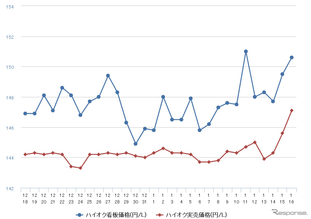 ハイオクガソリン実売価格（「e燃費」調べ）