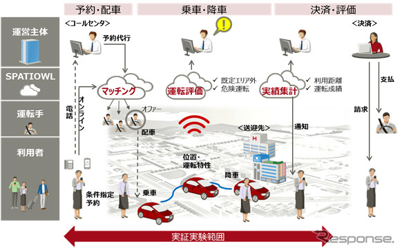 地域住民助け合いによる遊休車両を利用した乗合送迎サービスの実証実験の概要