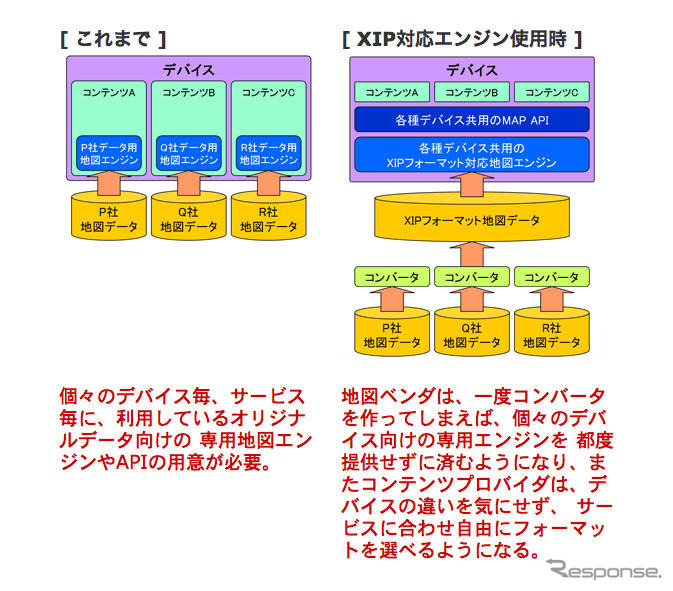 エイチアイ、世界初の統合地図フォーマットを共同開発