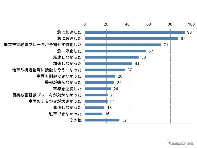 想定外の出来事の内容について（n=491、複数回答。国民生活センターしらべ）