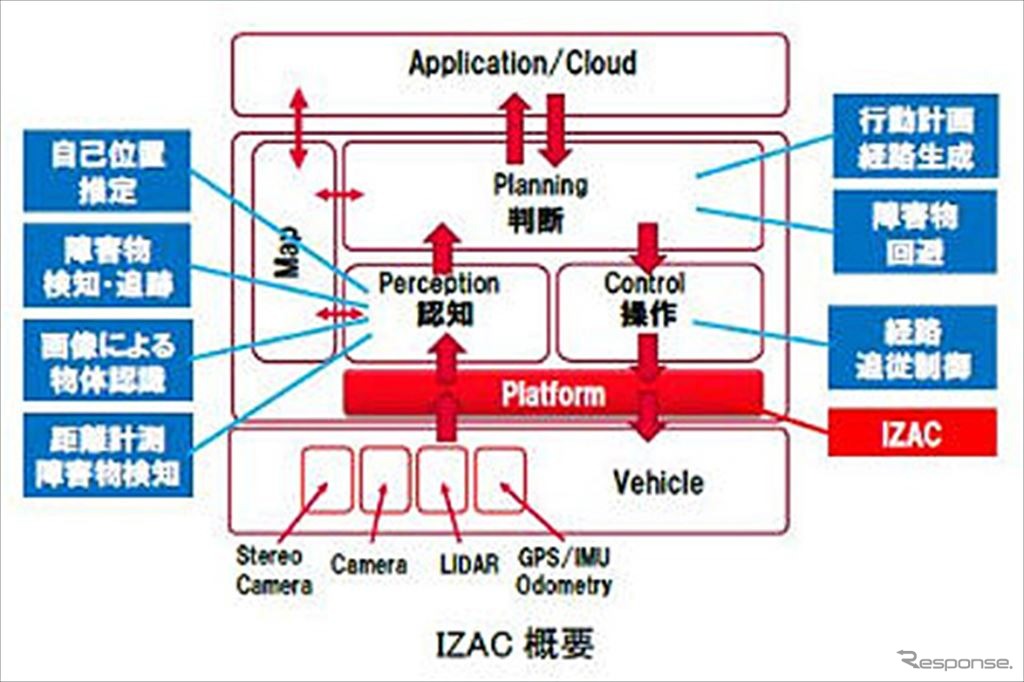 IZAC 概要