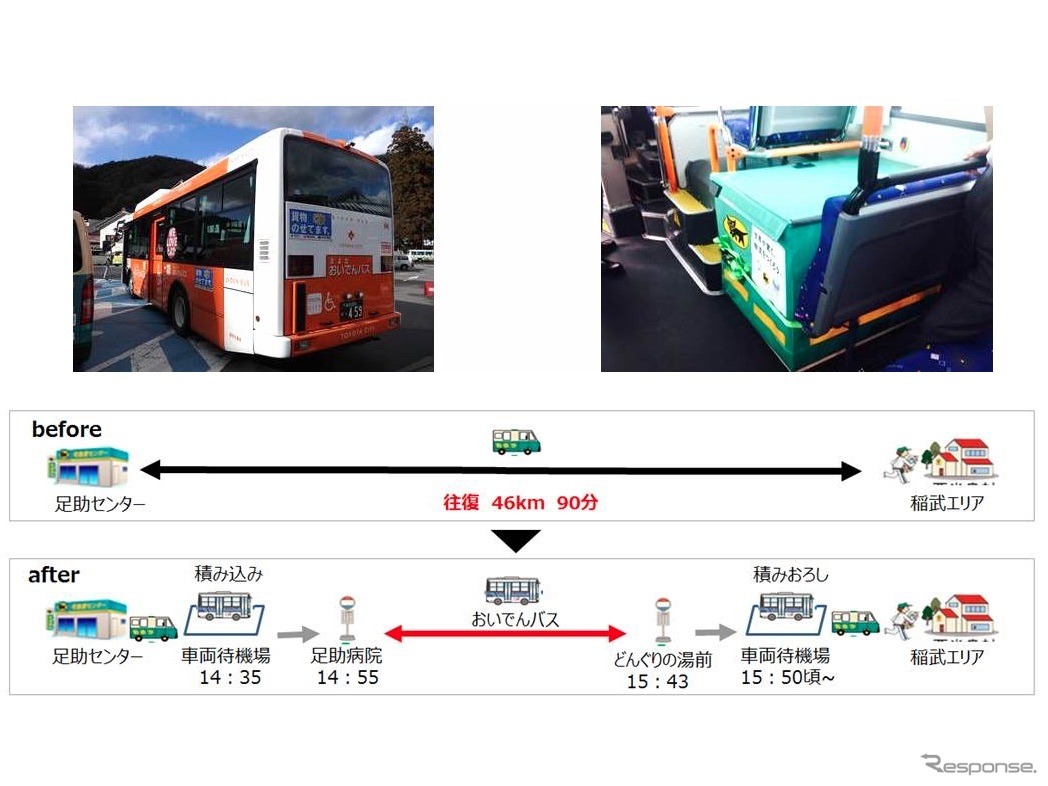 客貨混載のラッピングバス（左上）、客貨混載の荷台スペース（右上）、輸送フロー