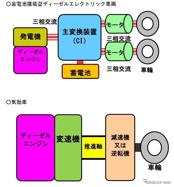 YC1系（上）と従来気動車（下）の駆動方式の違い。YC1系はディーゼルエンジンで発電機を動かし、発生した電力でモーターを回して走行する。