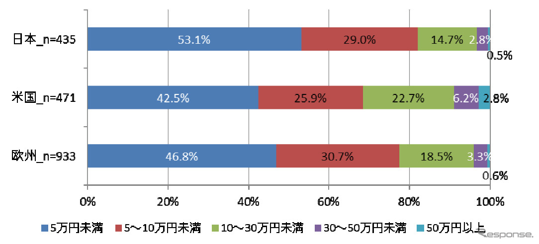 高速道路走行を前提とした自動運転システムへの費用負担（2014年）