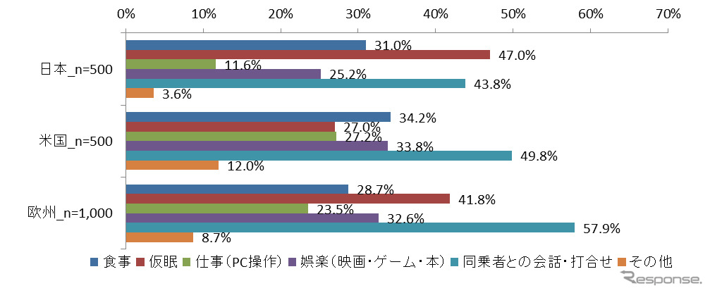 自動運転中にクルマで何をしたいか