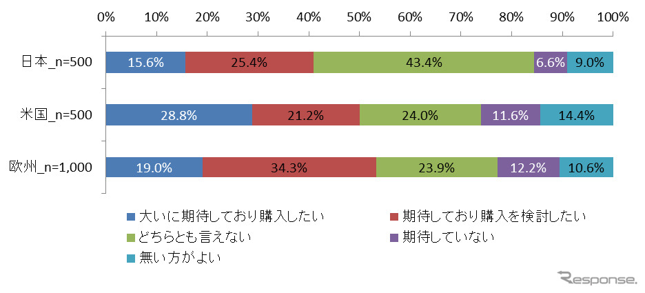 自動運転に対する期待と購入意欲