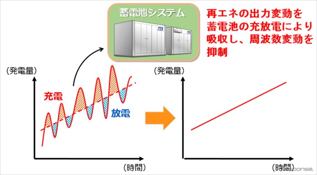 周波数変動への対応