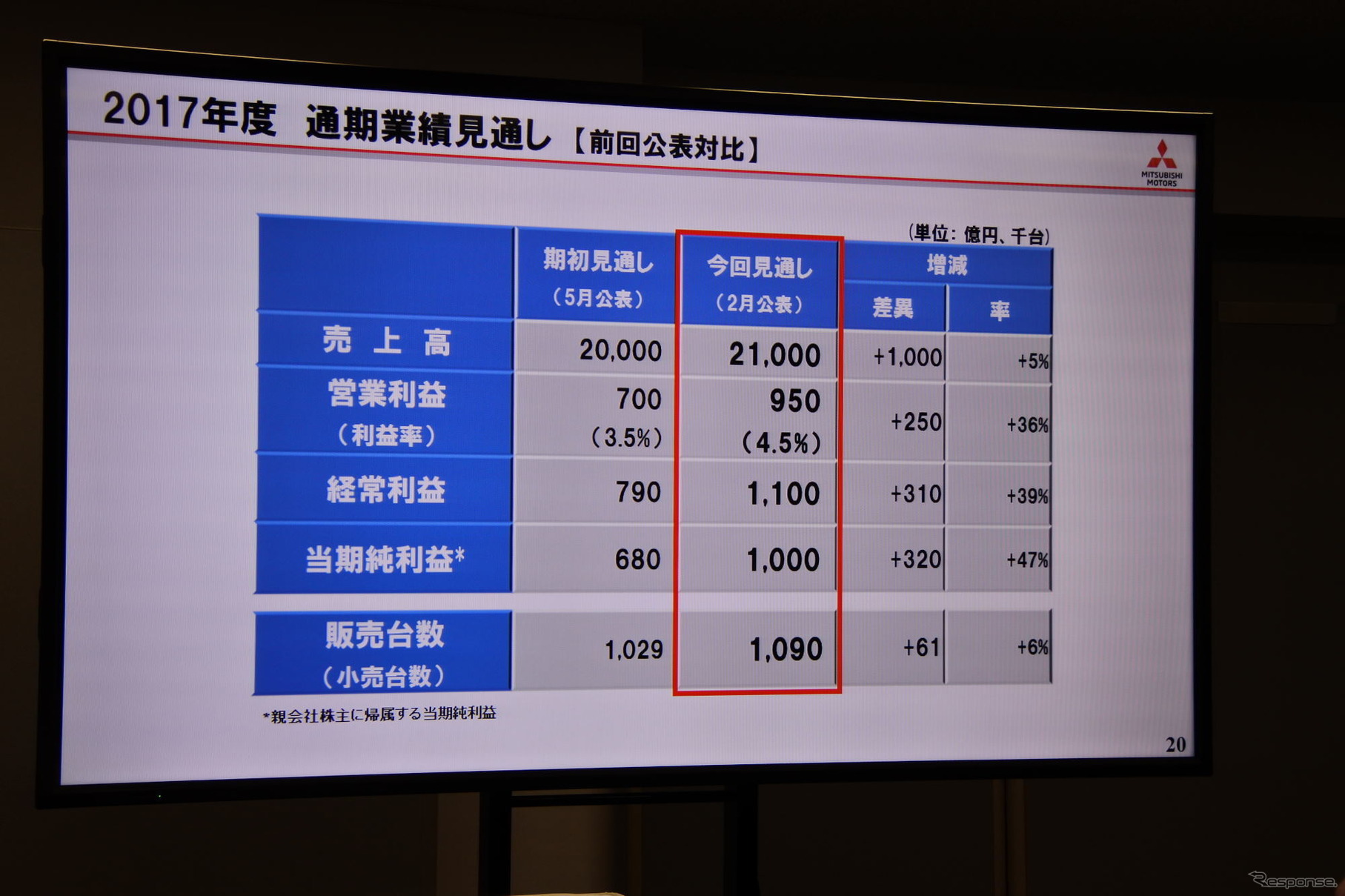 三菱自動車 決算説明会