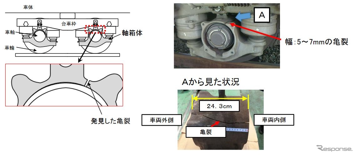 台車の外側から見た亀裂の状況。亀裂の幅は5～7mmで、それを上部から見ると24.3cmに及ぶ長さの亀裂が車軸と平行に走っており、貫通していた。