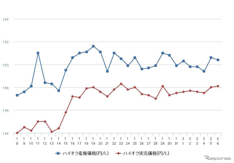 ハイオクガソリン実売価格（「e燃費」調べ）