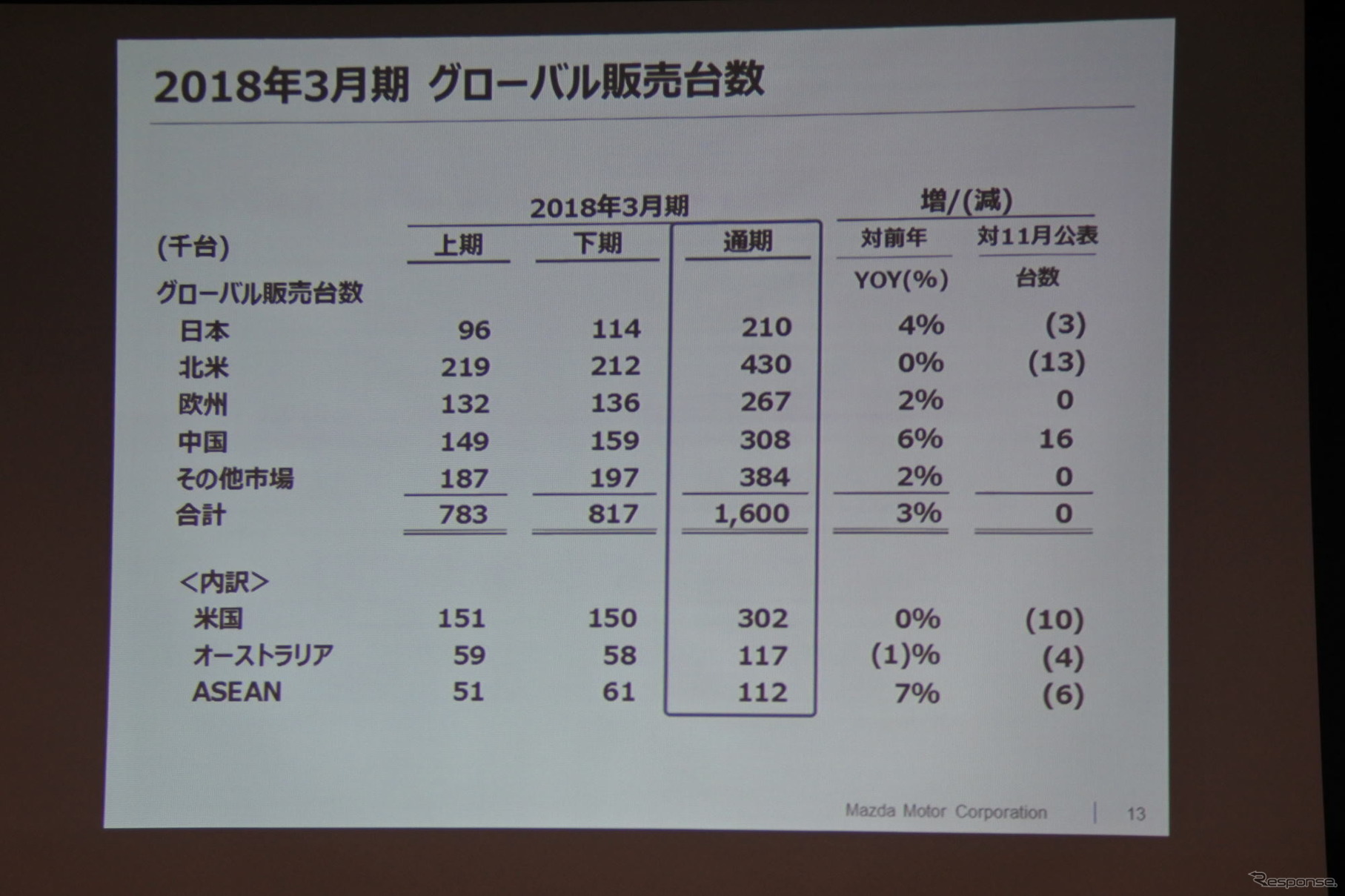 マツダ決算説明会