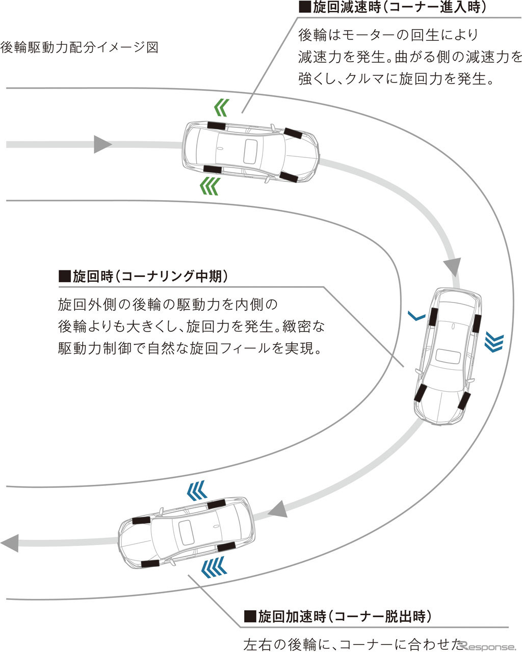 スポーツハイブリッド SH-AWD 後輪駆動力 配分イメージ図