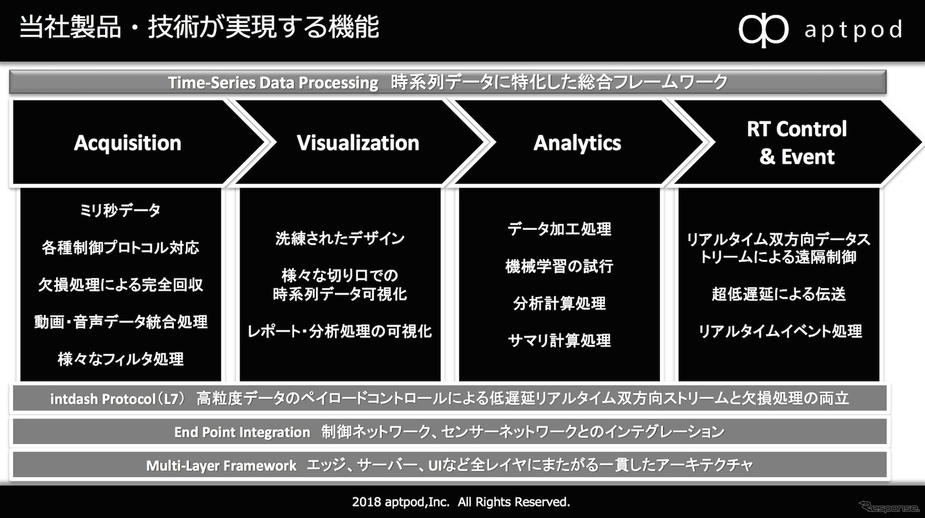 アプトポッドの製品・技術が実現する機能（資料提供 アプトポッド）