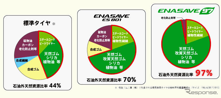 ダンロップ、石油外天然資源97％のタイヤを発売へ