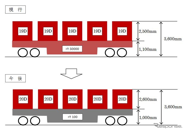 コンテナ貨車は、コキ50000形の定期運用離脱に伴ない、実質的に床面高さが1000mm以下のものに統一されるため、従来より100mm高いコンテナを区間の制限を受けることなく輸送できることになる。