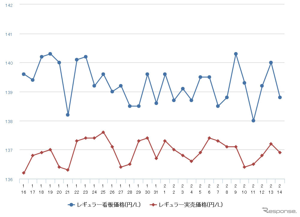 レギュラーガソリン実売価格（「e燃費」調べ）