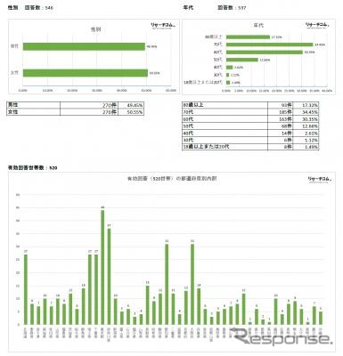 自動運転に対するイメージ及び関心度調査