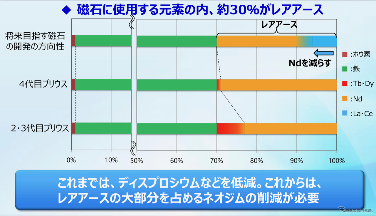 従来のネオジム磁石と、開発に成功した省ネオジム耐熱磁石（最上段）の配合の比較。