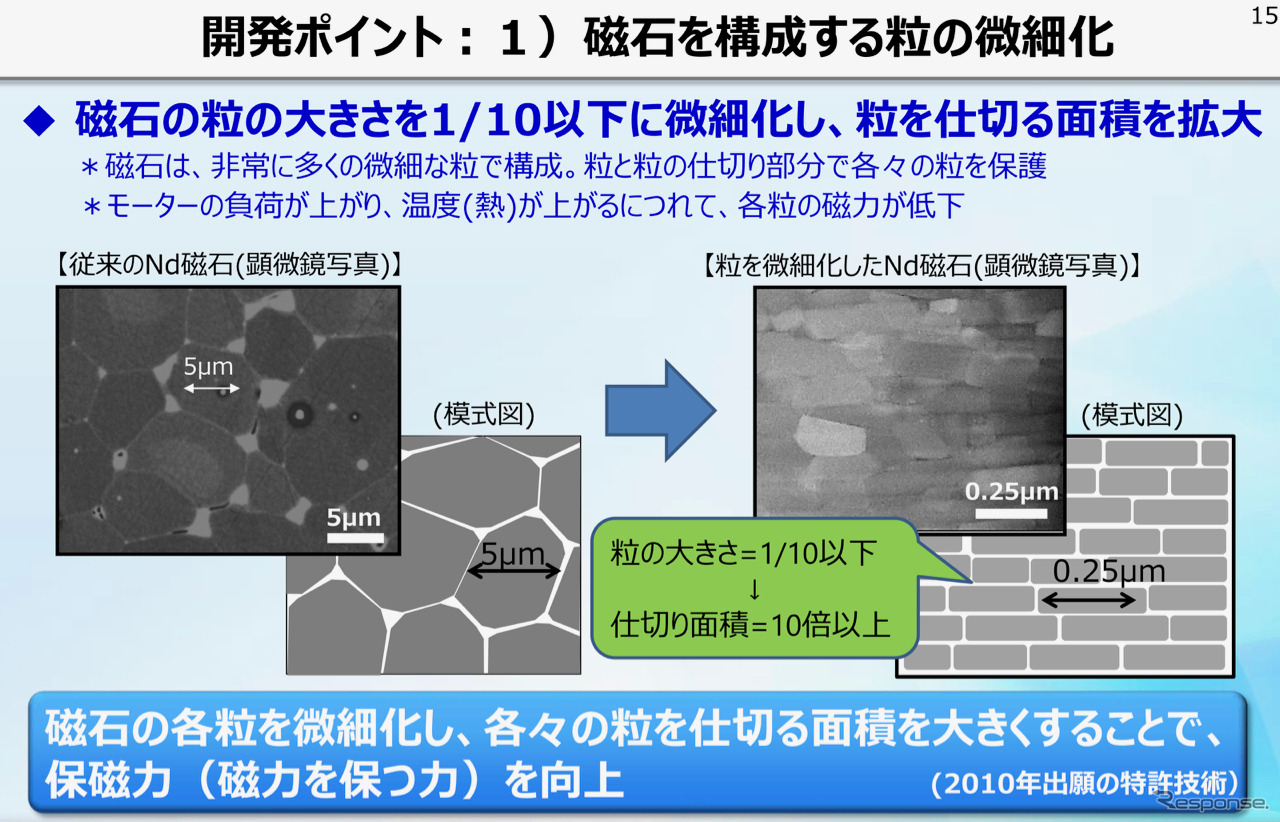 磁石を構成する粒子1つ1つを微細化することにより、保磁力を向上した。