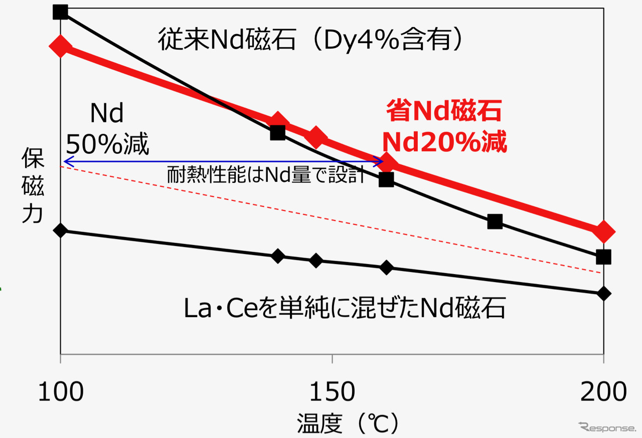 開発した省ネオジム耐熱磁石と従来のネオジム磁石、単純にランタン、セリウムを混ぜた磁石との保磁力の比較。130度あたりで従来のネオジム磁石を上回る保磁力を発揮。100度以下の温度域や高い保磁力を必要としない場合には、さらにネオジム含有量を下げることができる。