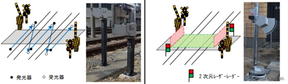 左が既存の検知装置、右が2次元レーザーレーダーを用いた新検知装置のイメージ。右のほうが検知範囲が圧倒的に広い。