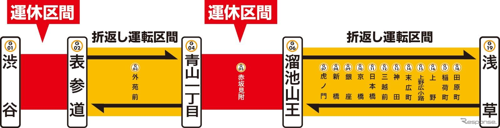 工事期間中は、表参道・青山一丁目・溜池山王の各駅で折返し運行を実施。