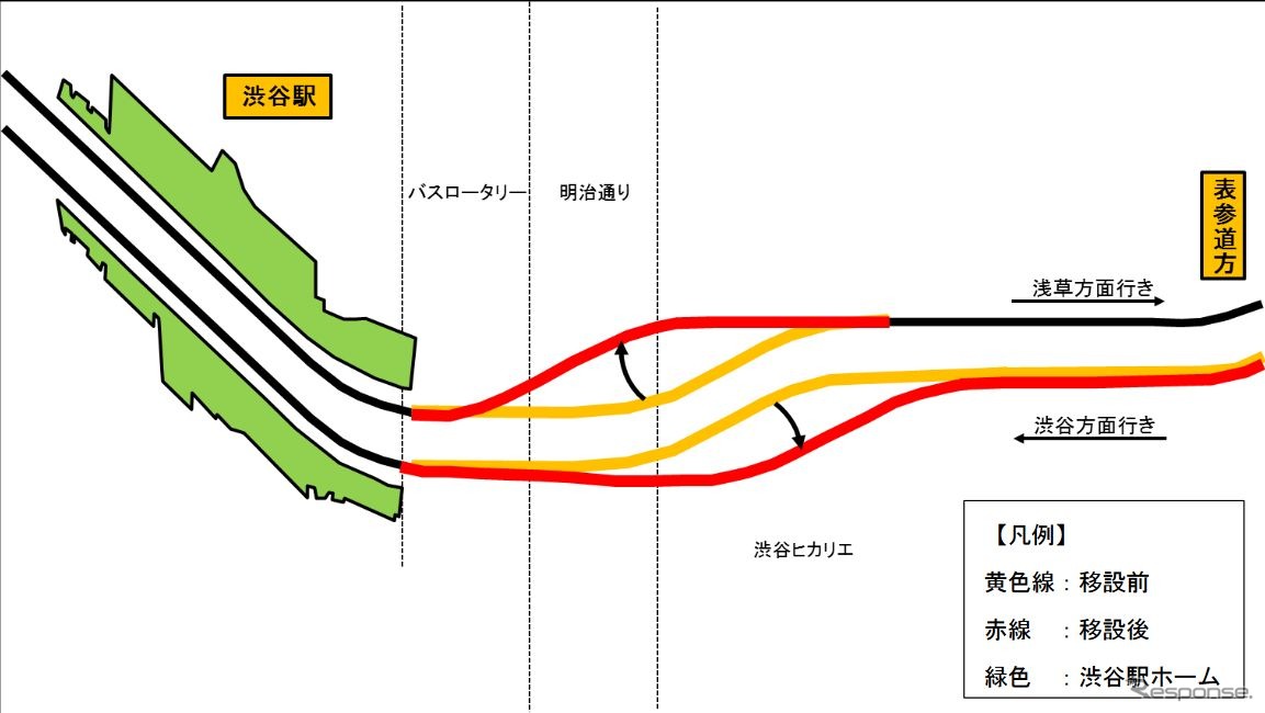 今回行なわれる工事では、線路間に新ホームを築造するスペースを確保するため、浅草方面行き線路を北側へ、渋谷方面行き線路を南側へ移設する。