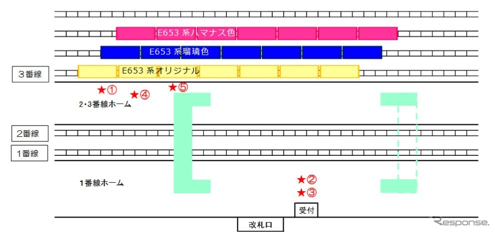 当日の3色の配置。E653系は2・3番ホームから見ることができるが、編成は逆向きになることがあり、パンタグラフの降下、ライトの消灯が行なわれることもある。グリーン車の体験乗車はオリジナル色で行なう。