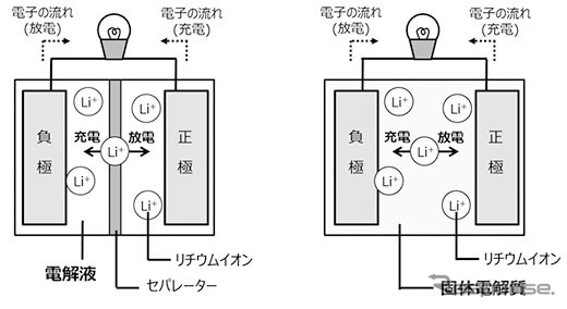 従来のリチウムイオン電池（左）と全固体電池(右)のイメージ図